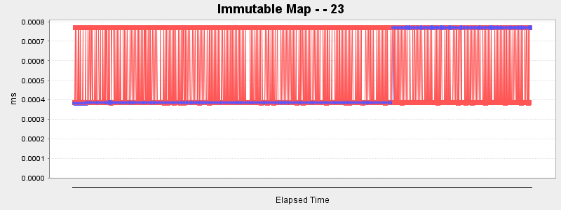 Immutable Map - - 23